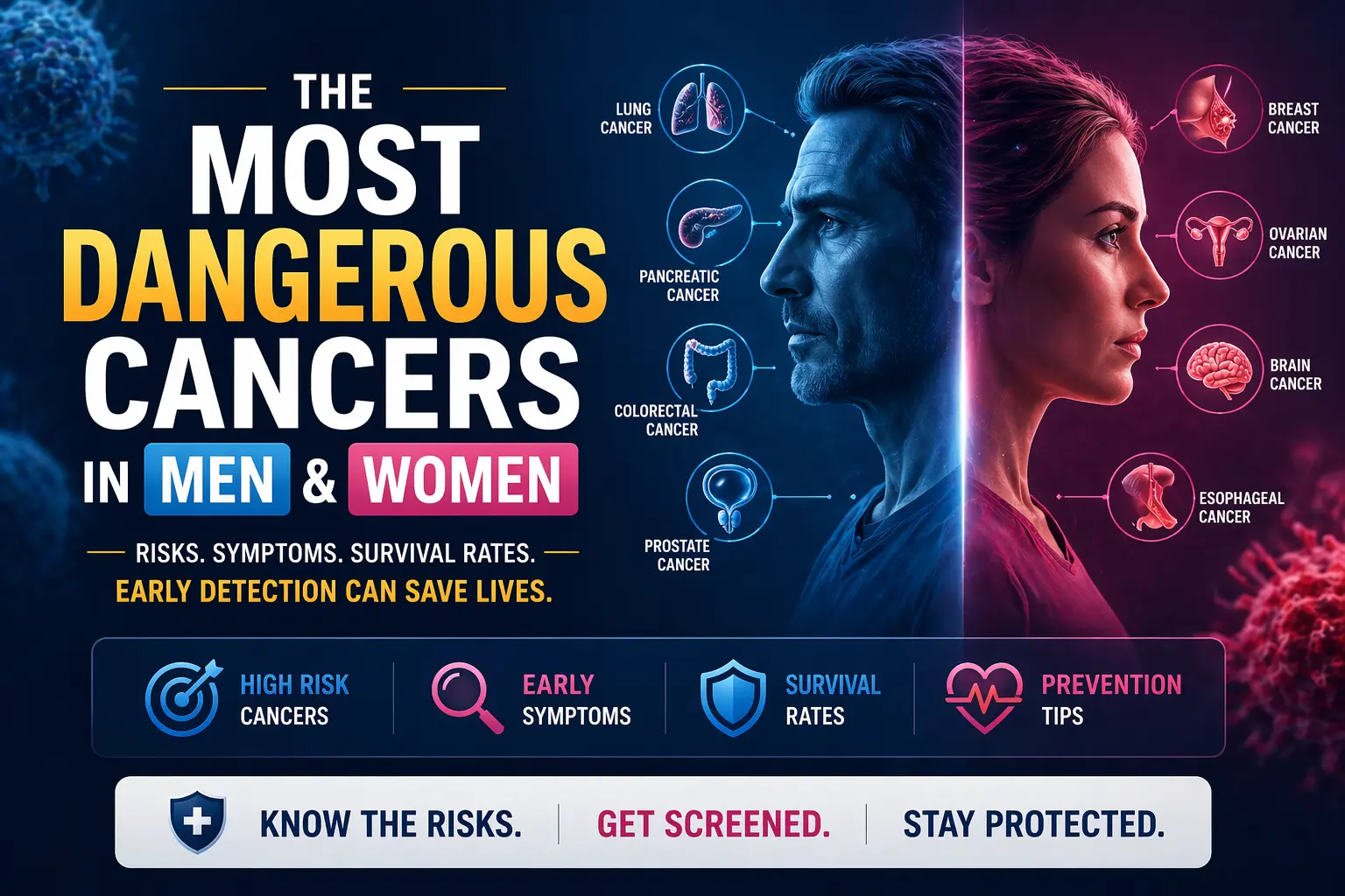 Most Dangerous Cancers in Men and Women